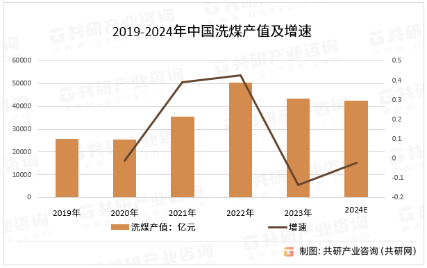 2019-2024年中国洗煤产值及增速