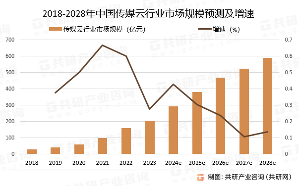 2018-2028年中国传媒云行业市场规模预测及增速