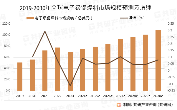 2019-2030年全球电子级锡焊料市场规模预测及增速