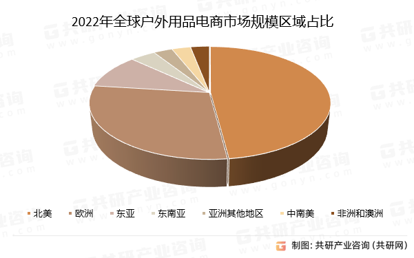 2022年全球户外用品电商市场规模区域占比