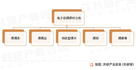 电子级锡焊料分类