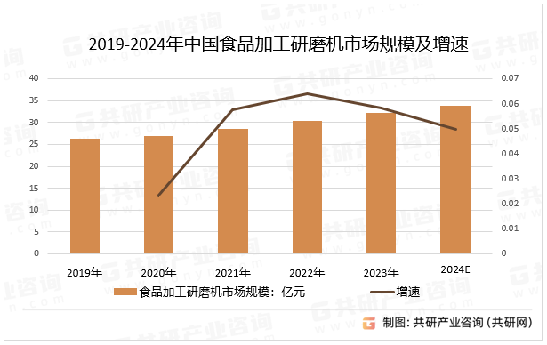 2019-2024年中国食品加工研磨机市场规模及增速