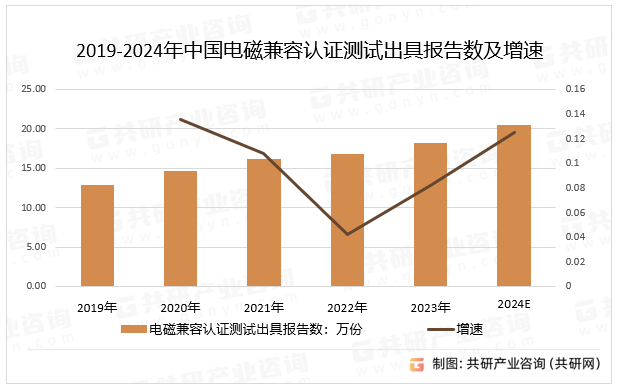 2019-2024年中国电磁兼容认证测试出具报告数及增速