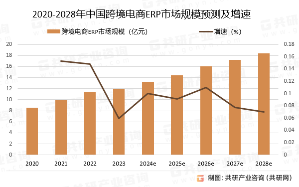 2020-2028й羳ERPгģԤ⼰