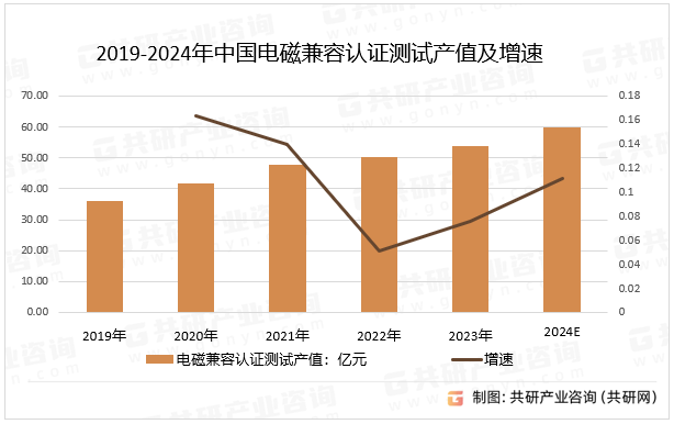 2019-2024年中国电磁兼容认证测试产值及增速