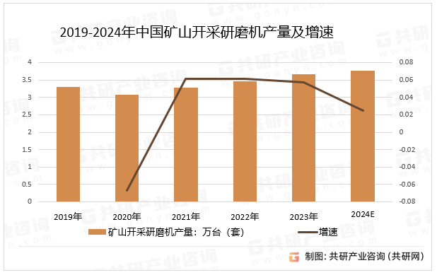 2019-2024年中国矿山开采研磨机产量及增速