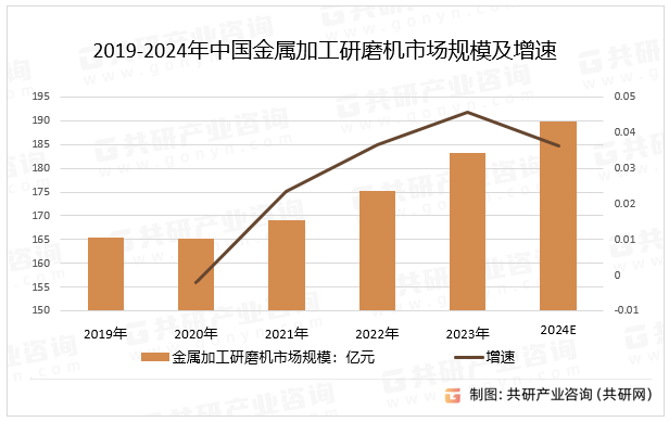 2019-2024年中国金属加工研磨机市场规模及增速