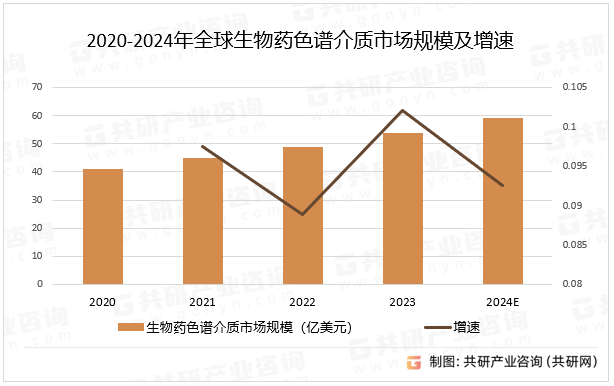 2020-2024年全球生物药色谱介质市场规模及增速