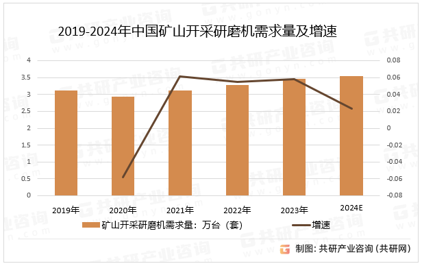 2019-2024年中国矿山开采研磨机需求量及增速