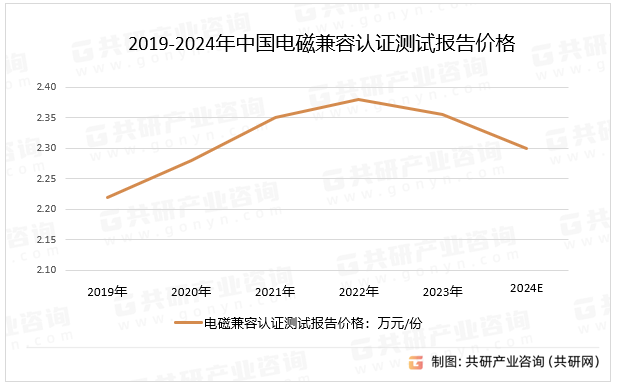 2019-2024年中国电磁兼容认证测试报告价格