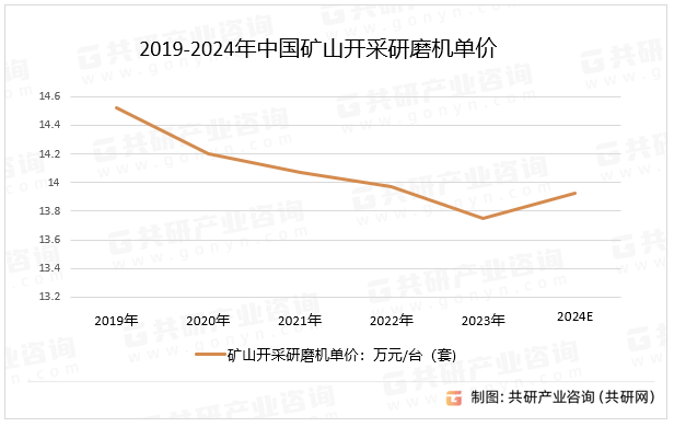 2019-2024年中国矿山开采研磨机单价
