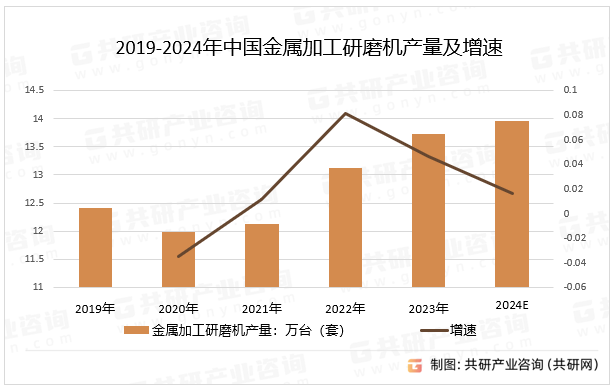 2019-2024年中国金属加工研磨机产量及增速