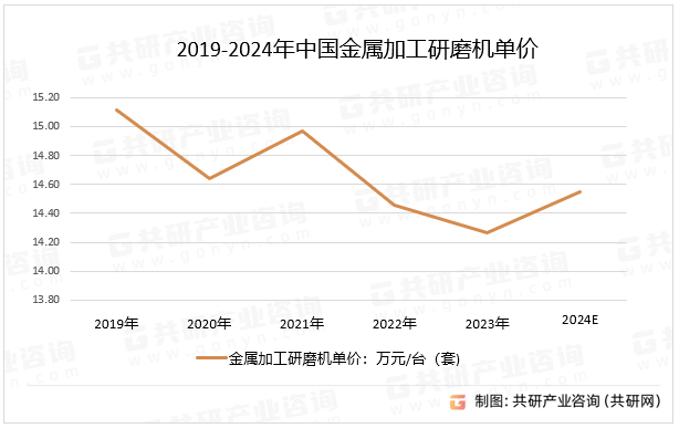 2019-2024年中国金属加工研磨机单价
