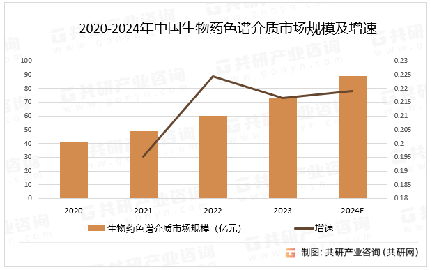 2020-2024年中国生物药色谱介质市场规模及增速