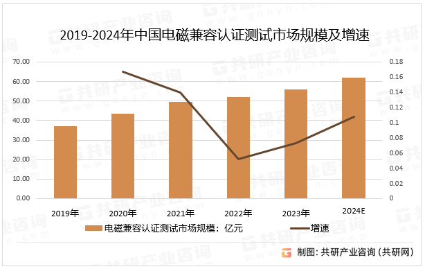 2019-2024年中国电磁兼容认证测试市场规模及增速