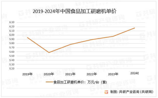 2019-2024年中国食品加工研磨机单价