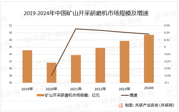 2019-2024年中国矿山开采研磨机市场规模及增速