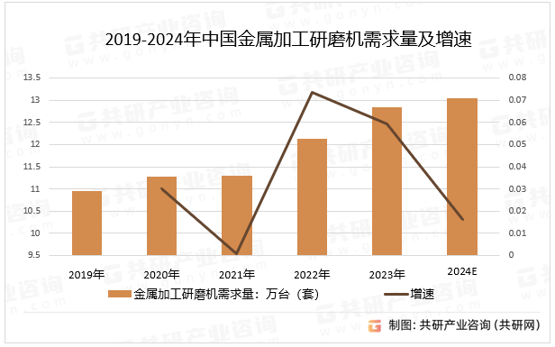 2019-2024年中国金属加工研磨机需求量及增速