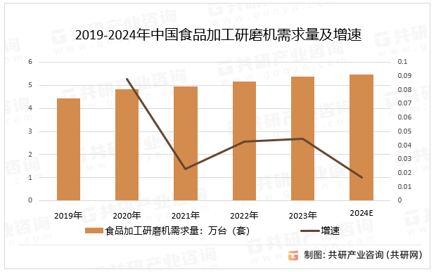 2019-2024年中国食品加工研磨机需求量及增速