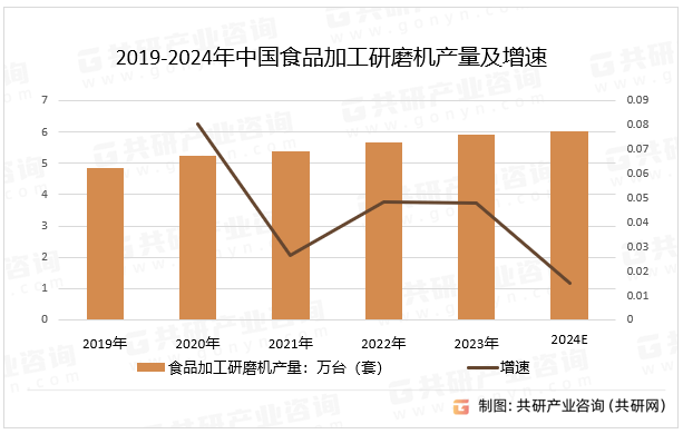 食品加工研磨机是一种通过机械力将食材进行研磨、粉碎或打浆的设备。根据加工方式、用途和规模的不同，食品加工研磨机可以分为多种类型，如破壁机、打粉机、粉碎机、胶体磨等，预计2024年中国食品加工研磨机产量同比增长1.5%。2019-2024年中国食品加工研磨机产量及增速