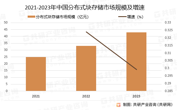 2021-2023年中国分布式块存储市场规模及增速