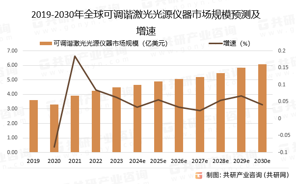 2019-2030年全球可调谐激光光源仪器市场规模预测及增速