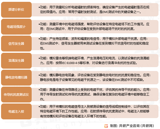 电磁兼容（EMC）认证测试设备分类