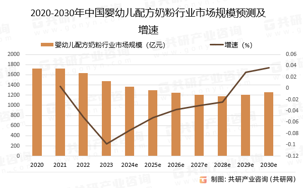 2020-2030年中国婴幼儿配方奶粉行业市场规模预测及增速