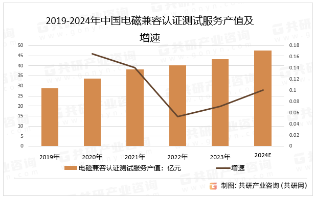 2019-2024年中国电磁兼容认证测试服务产值及增速