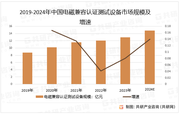 2019-2024年中国电磁兼容认证测试设备市场规模及增速