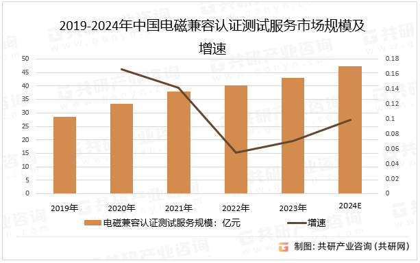 2019-2024年中国电磁兼容认证测试服务市场规模及增速