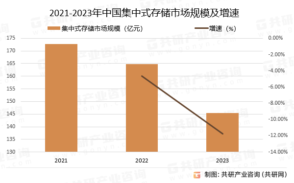 2021-2023年中国集中式存储市场规模及增速