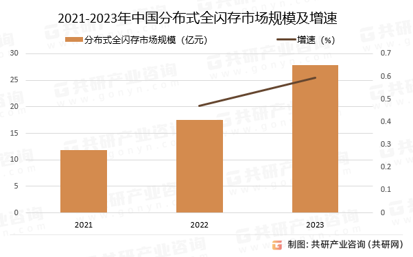 2021-2023年中国分布式全闪存市场规模及增速