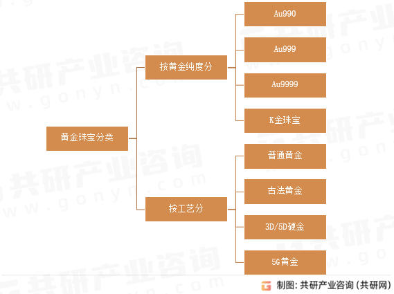 黄金珠宝分类