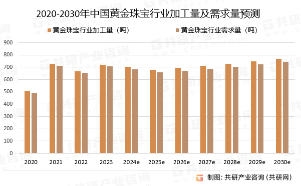 2020-2030年中国黄金珠宝行业加工量及需求量预测