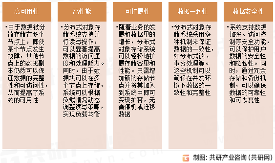 分布式对象存储核心特点