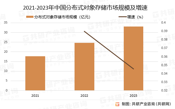 2021-2023年中国分布式对象存储市场规模及增速