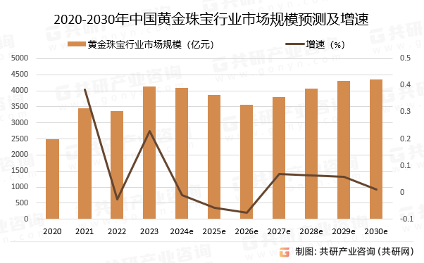 展望未来，随着消费者购买力的进一步提升和对黄金珠宝需求的持续增加，预计黄金珠宝市场规模将扩大。预计2030年我国黄金珠宝市场规模将达到4343.4亿元，其中一线城市市场规模650.2亿元，二线城市1760.4亿元，三线城市1061.5亿元，四线及其他城市871.3亿元。2020-2030年中国黄金珠宝行业市场规模预测及增速