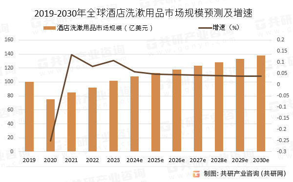 2019-2030年全球酒店洗漱用品市场规模预测及增速