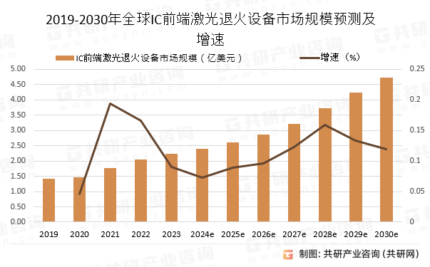 2019-2030ȫICǰ˼˻豸гģԤ⼰