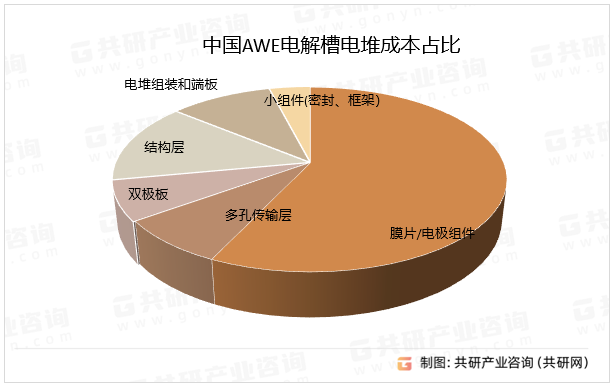 中国AWE电解槽电堆成本占比