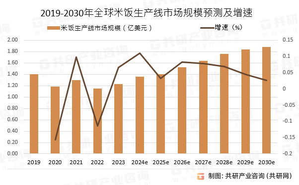 2019-2030年全球米饭生产线市场规模预测及增速