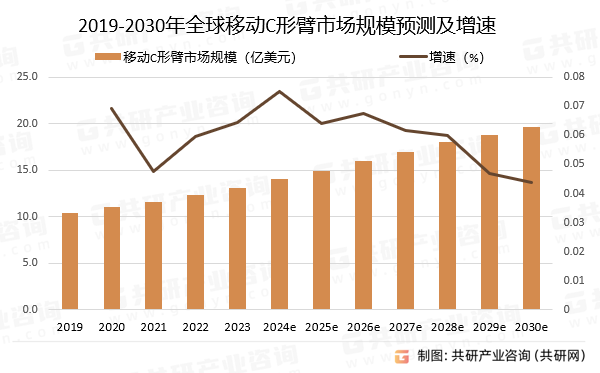 2019-2030年全球移动C形臂市场规模预测及增速