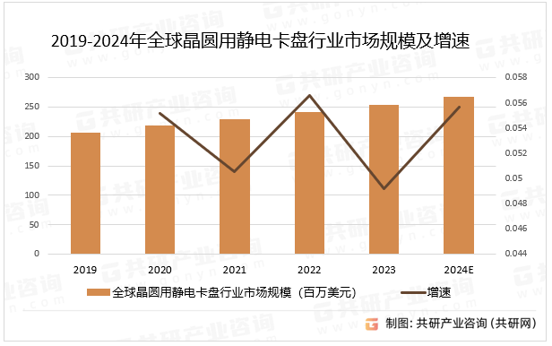 2019-2024年全球晶圆用静电卡盘行业市场规模及增速