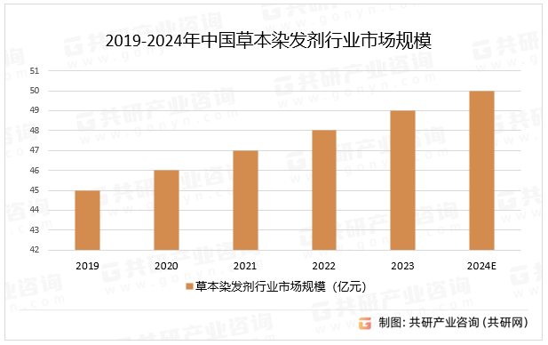 2019-2024年中国草本染发剂行业市场规模