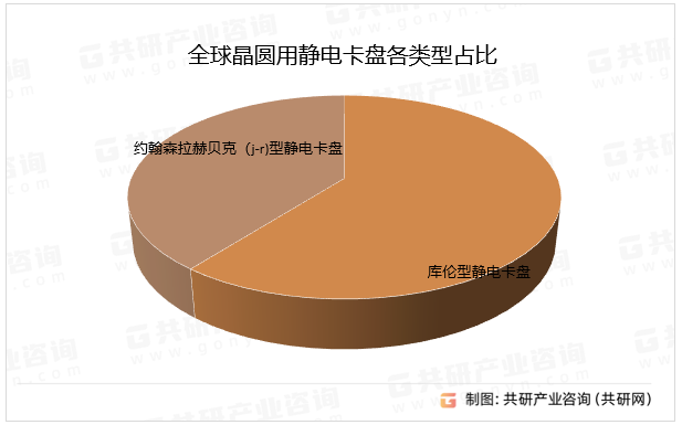 全球晶圆用静电卡盘各类型占比