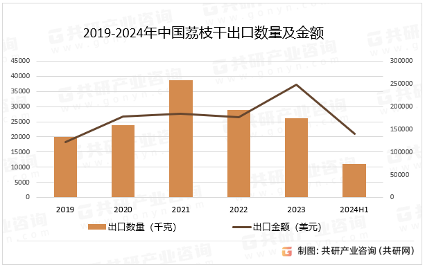 2019-2024年中国荔枝干出口数量及金额