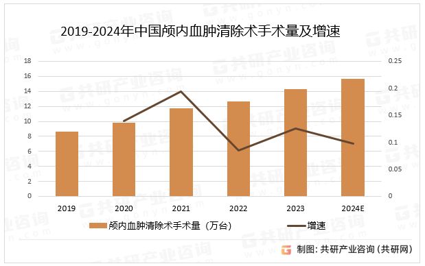 2019-2024年中国颅内血肿清除术手术量及增速