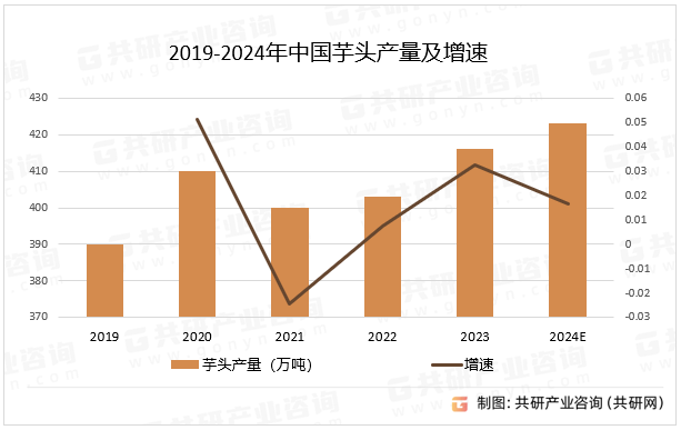 2019-2024年中国芋头产量及增速