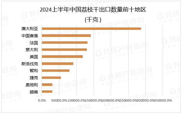 2024上半年中国荔枝干出口数量前十地区